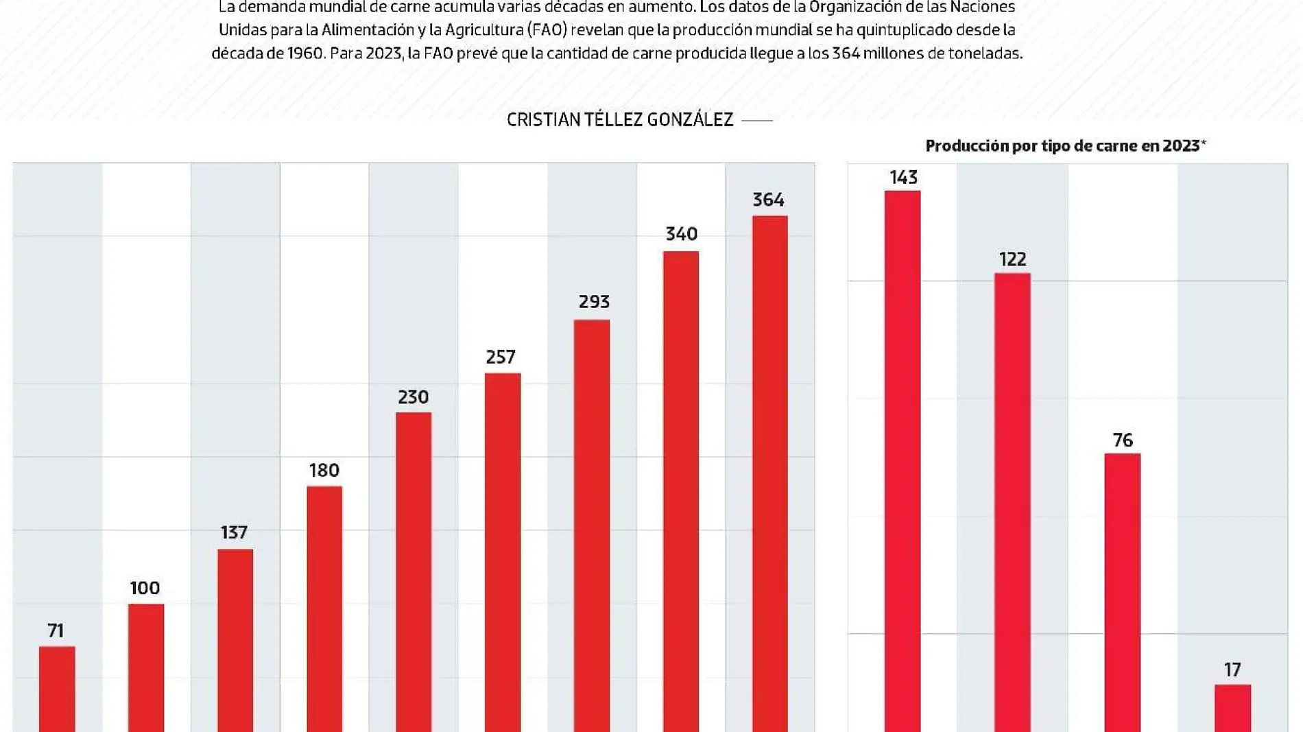 consumo de carne en el mundo